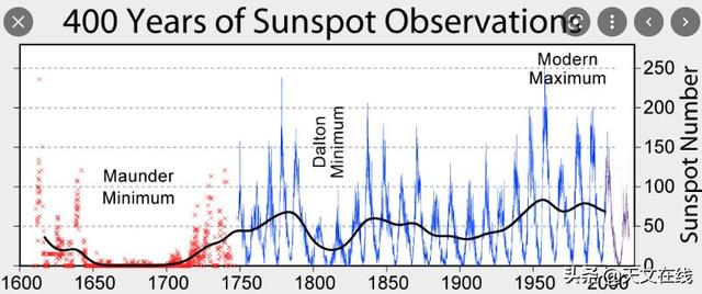 太阳|太阳极小期：一个基于科学证据的合理解释