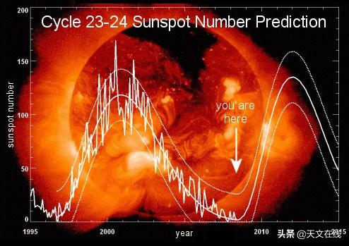 太阳|太阳极小期：一个基于科学证据的合理解释