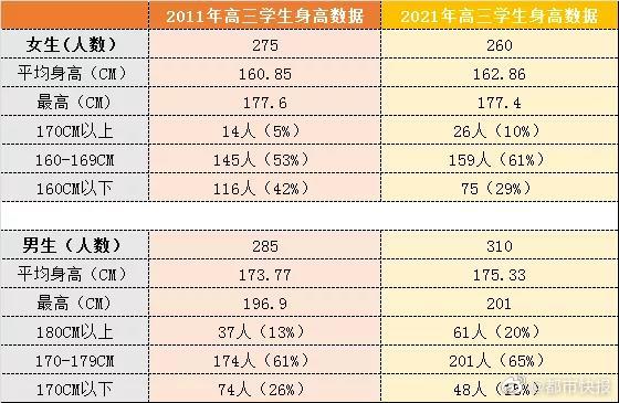 2019年荷兰19岁男性平均身高183.8厘米，女性170.4厘米，双双夺 ...全文