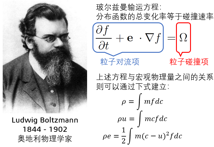 做个总结:使用拉格朗日方法观察处于介观尺度下的流体粒子的分布规律