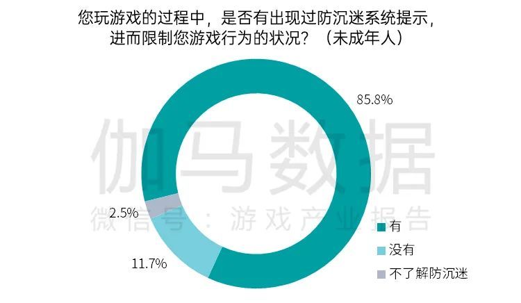 游戏|最严游戏防沉迷新规实施至今 防沉迷系统已覆盖超八成未成年用户