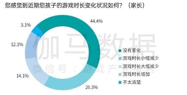 游戏|最严游戏防沉迷新规实施至今 防沉迷系统已覆盖超八成未成年用户