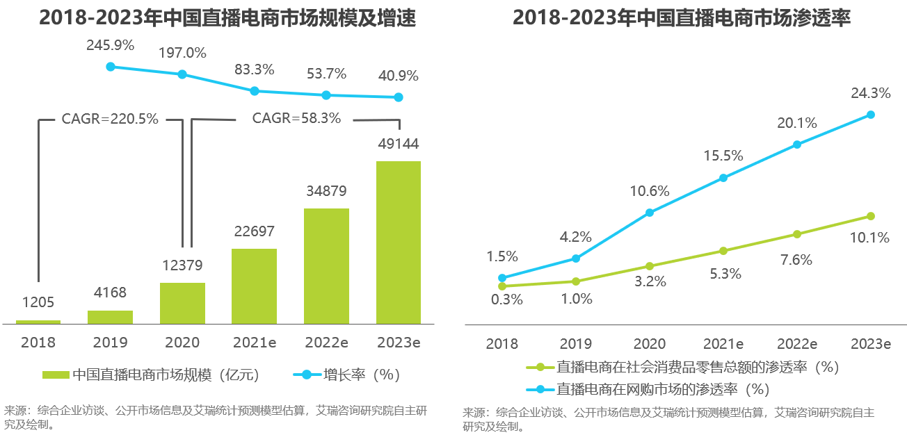 市场营销|报告|双“11”倒计时，电商直播成流量突破口，你剁手了吗？
