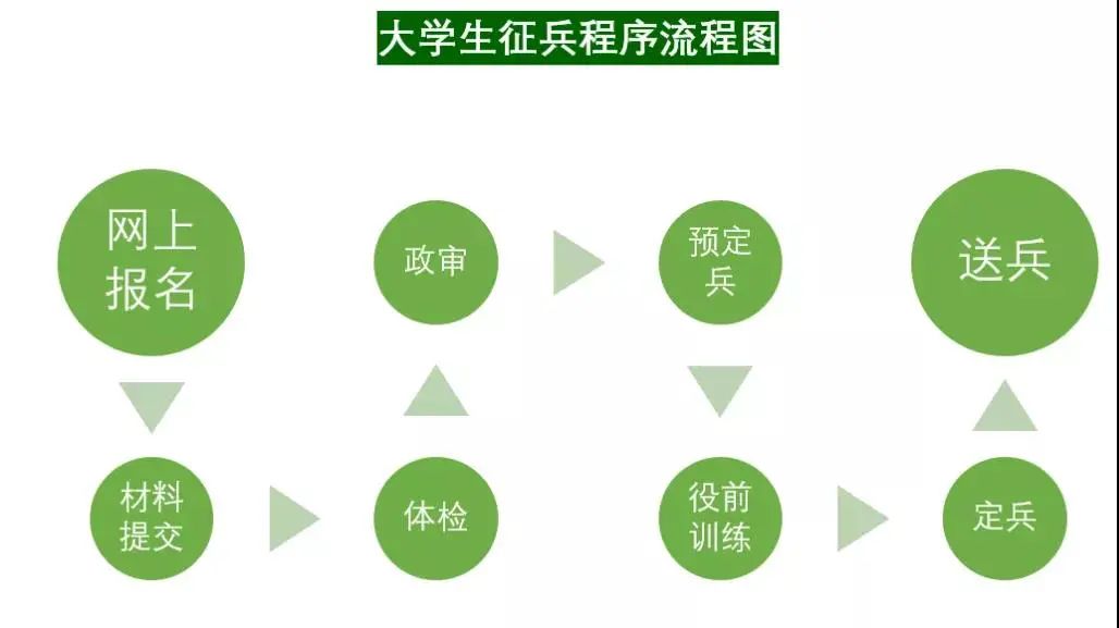 征兵流程其中身高,视力基本要求如下:按照国防部颁布的《应征公民体格