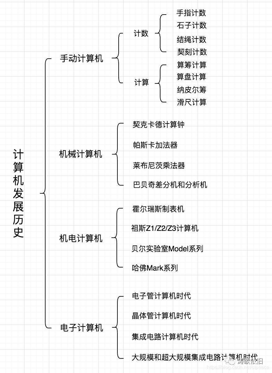 要了解计算机,就应该了解它的发展过程,去探索历史上那些精彩的瞬间