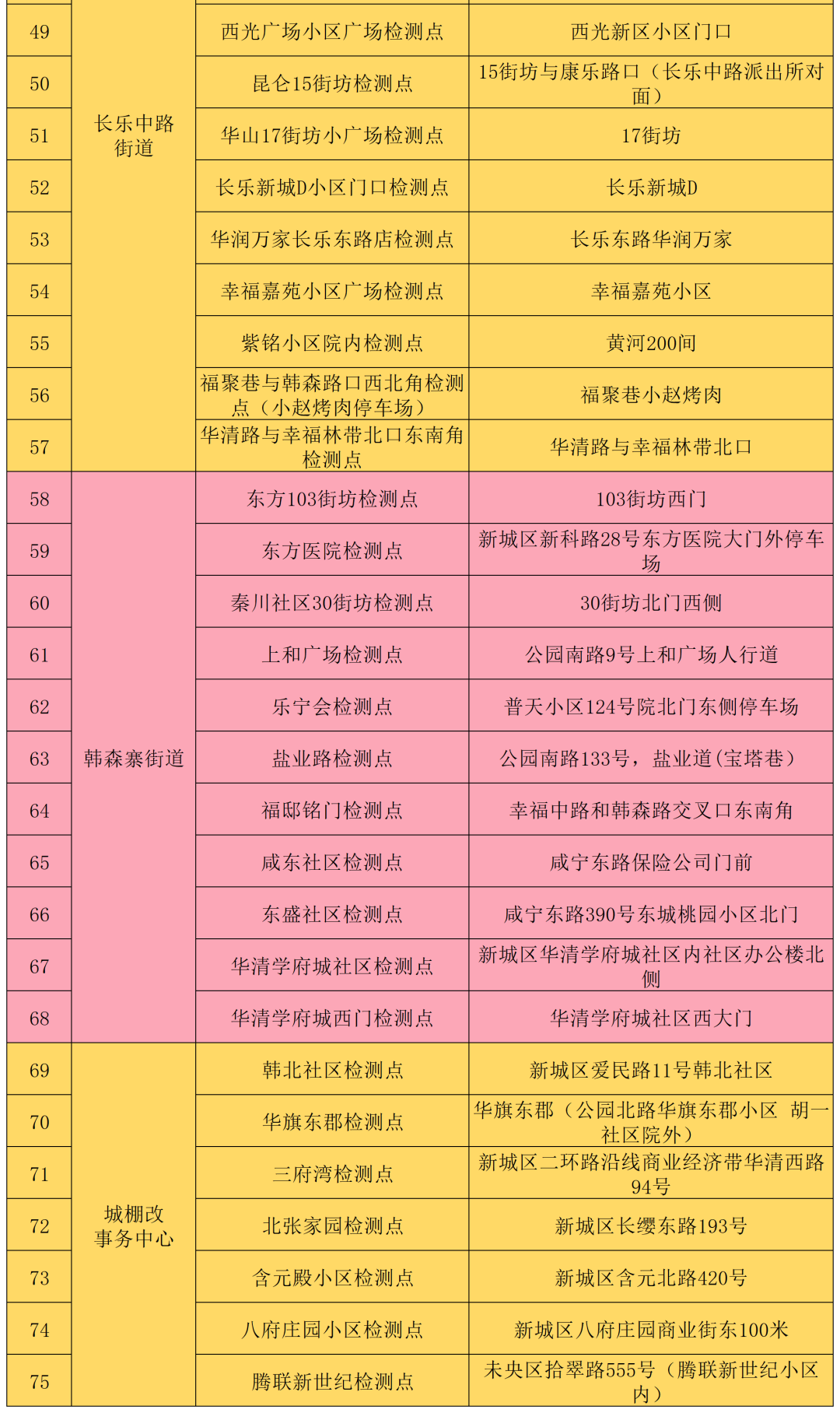 常態化限行明日暫停西安多地大規模第二輪核酸檢測開始已出結果超1000