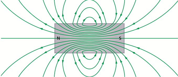 由此可见,磁场线总是闭合的,它是无头无尾,无始无终的,它不是从某个点