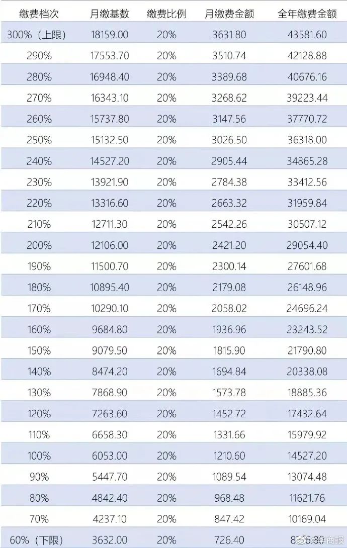 行）柜面及线上缴费渠道缴纳养老保险费，其他银行缴费渠道将陆续开通。