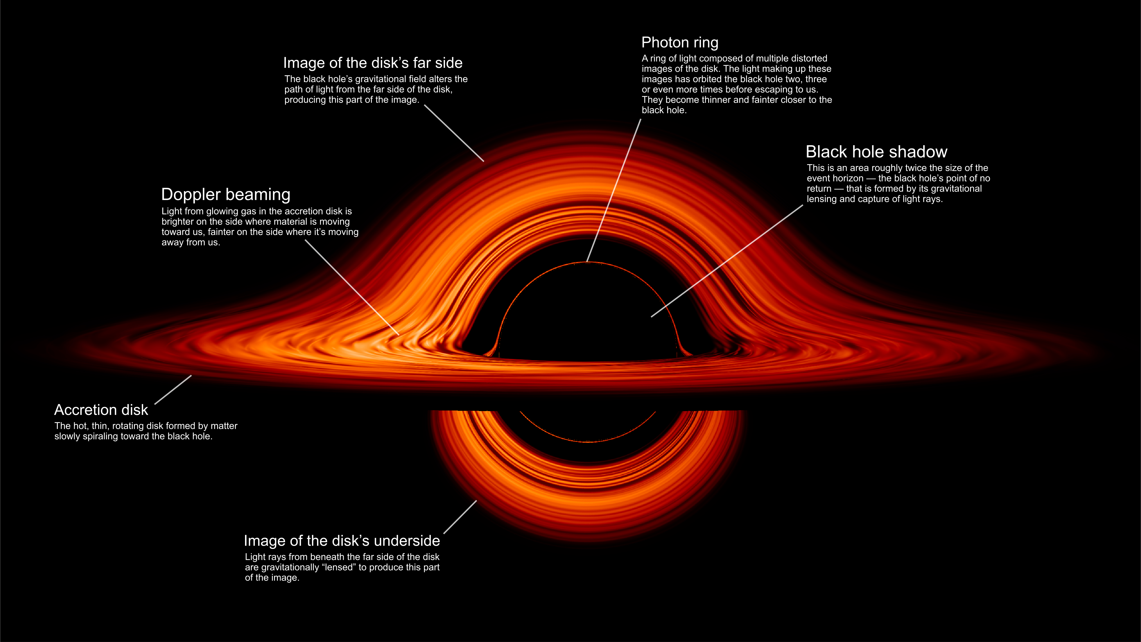 天文学黑洞及周围吸积盘的计算机渲染图(source: nasa)