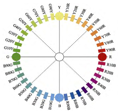 ncs色相环和上述的ostwald色彩体系与ncs色彩体系类似,日本色研所的
