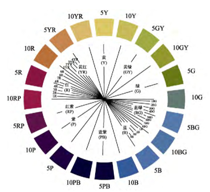 一文解决颜色描述问题