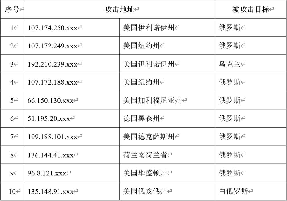 攻击|我国互联网遭境外网络攻击