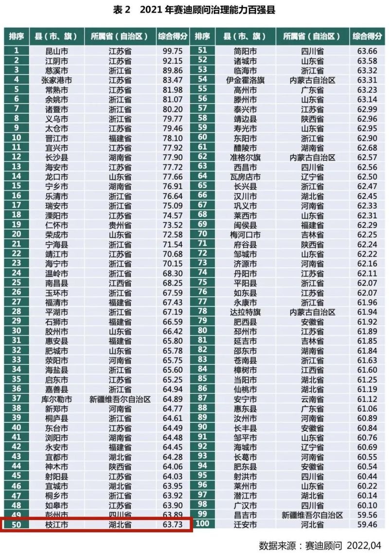 枝江，全国第50位！