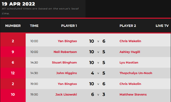 2022斯诺克世锦赛正赛第4比赛日赛果