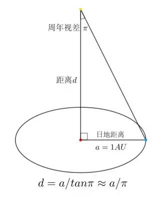 以日地平均距离1 au作为视差基线的恒星视差被称为周年视差