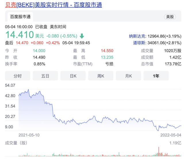 贝壳以介绍上市方式于港股双重主要上市 中概股回流风潮已至