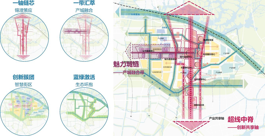 生態脈絡空間結構:設計從一個基礎,三個平臺(霞客灣科學城,梁溪科技城