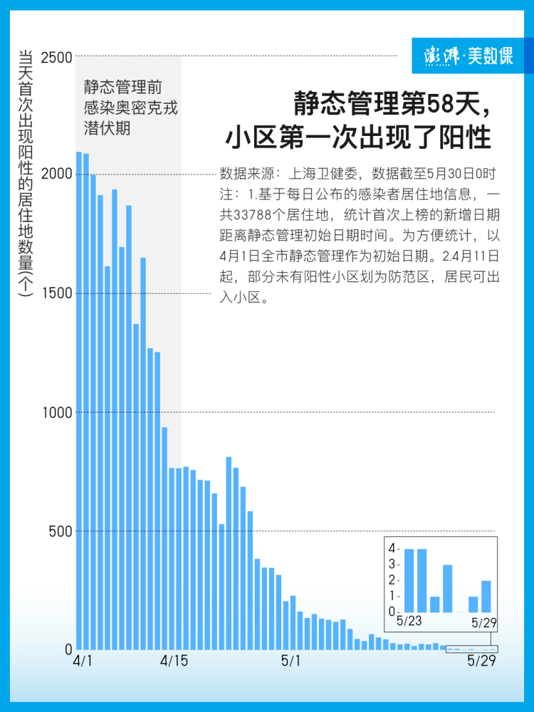 九张图表回顾上海疫情3月1日发现首例病例3个月社会面清零