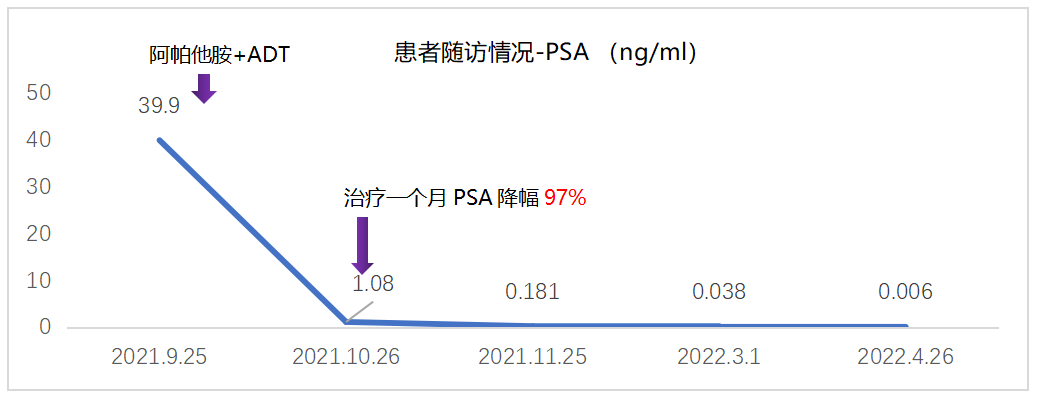 psa深度速降os長久珂期強效縮瘤psa深度應答阿帕他胺為mhspc患者帶來