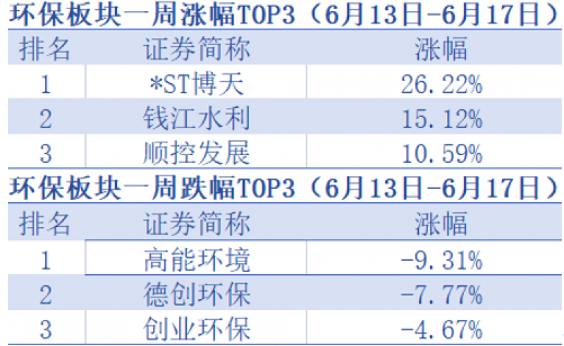 环保板块再迎政策利好，钱江水利年内涨幅超50%，*ST博天重组尚存不确定性「环保周评榜」