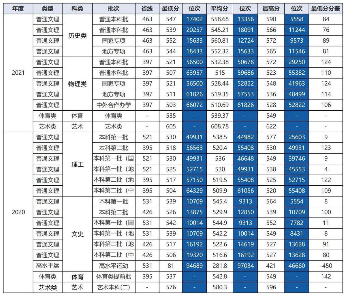 湖北省2022高考分数线刚刚公布！湖北经济学院录取分数线看这里！
