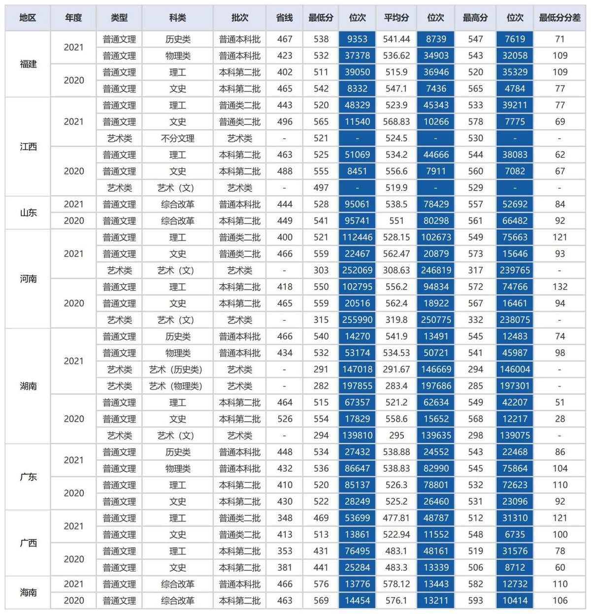 湖北省2022高考分数线刚刚公布！湖北经济学院录取分数线看这里！