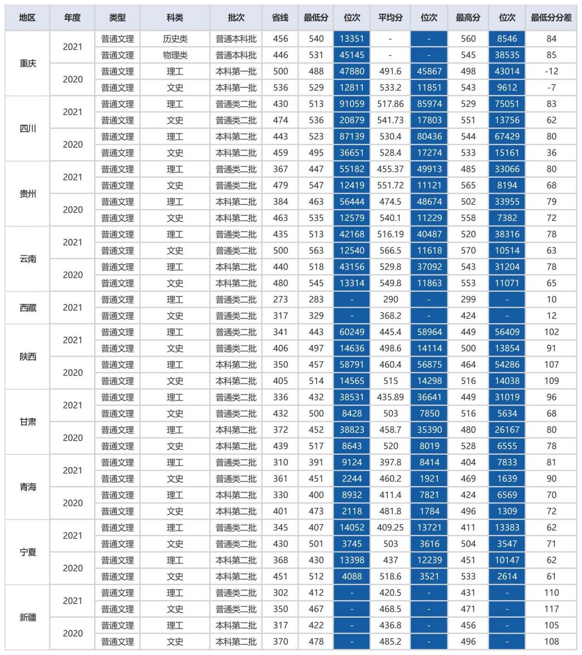 湖北省2022高考分数线刚刚公布！湖北经济学院录取分数线看这里！