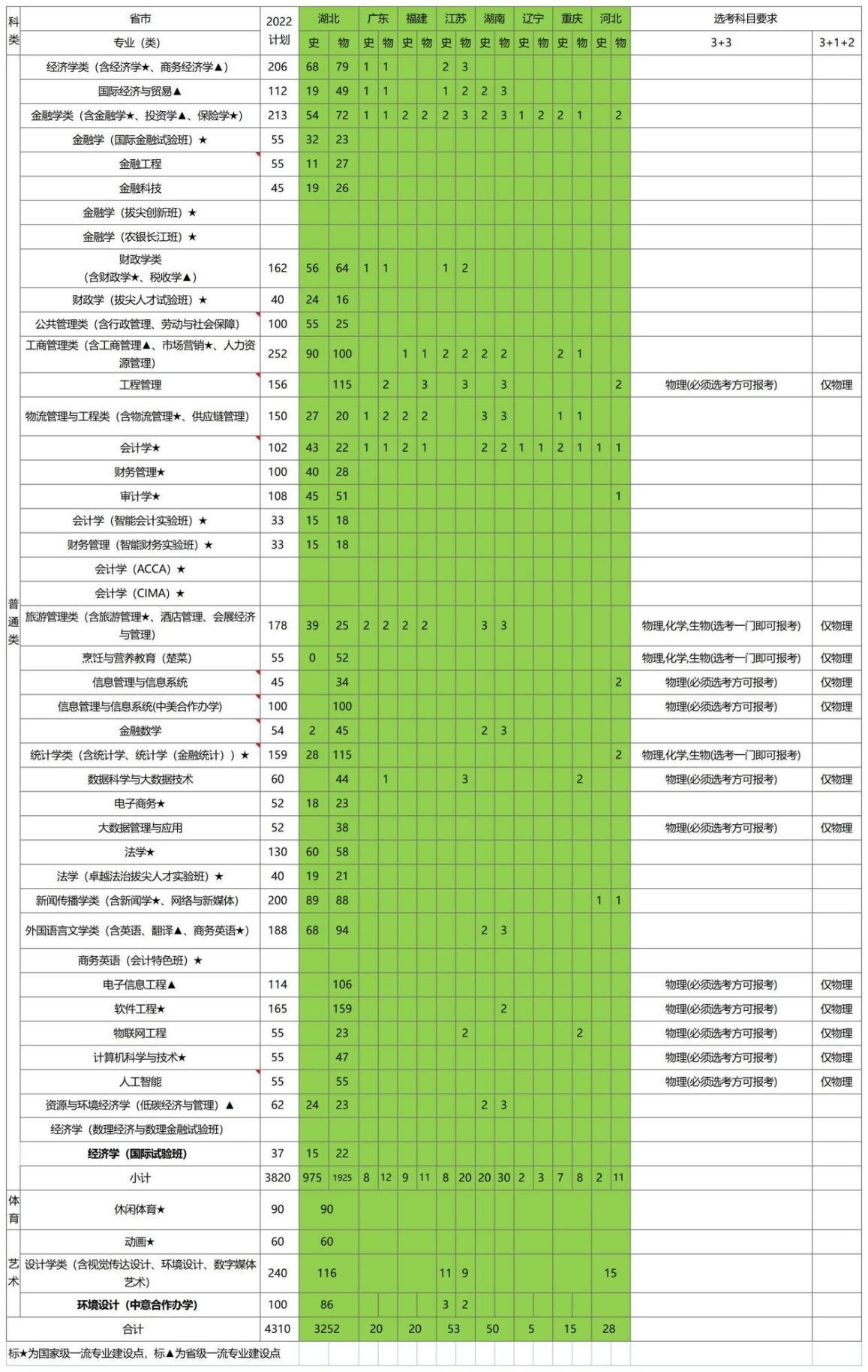 湖北省2022高考分数线刚刚公布！湖北经济学院录取分数线看这里！