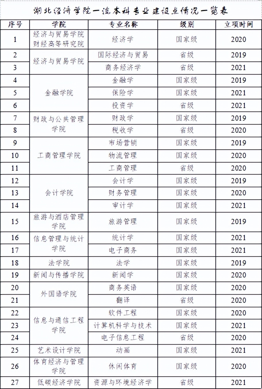 湖北省2022高考分数线刚刚公布！湖北经济学院录取分数线看这里！