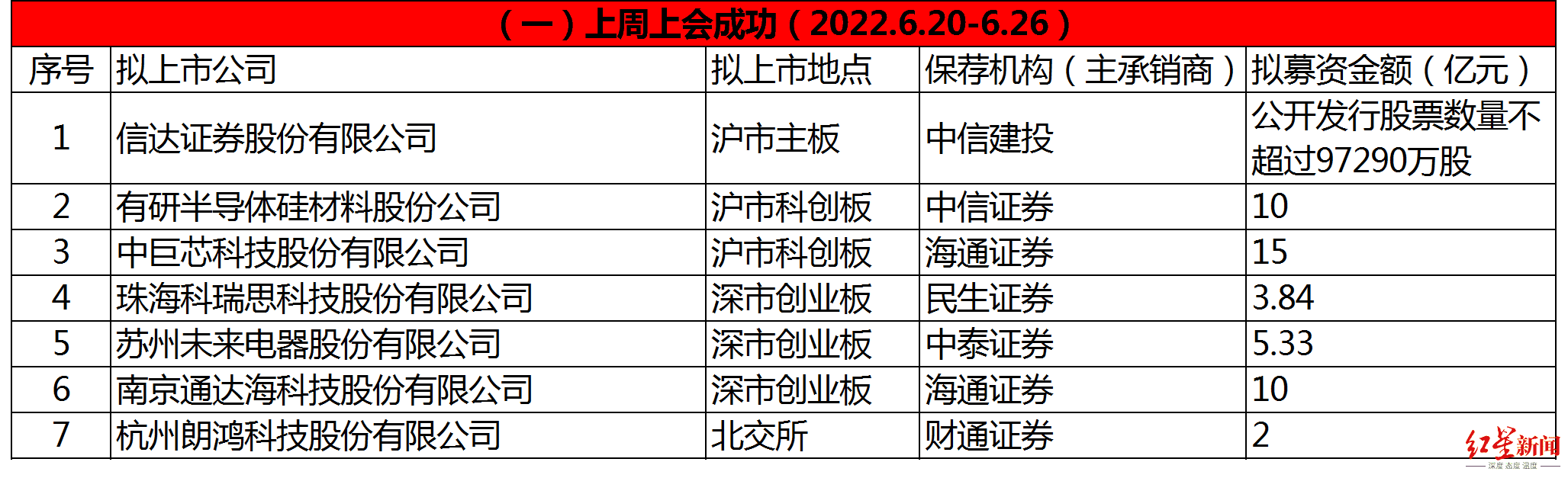 1656916487383989.png IPO周报181.png