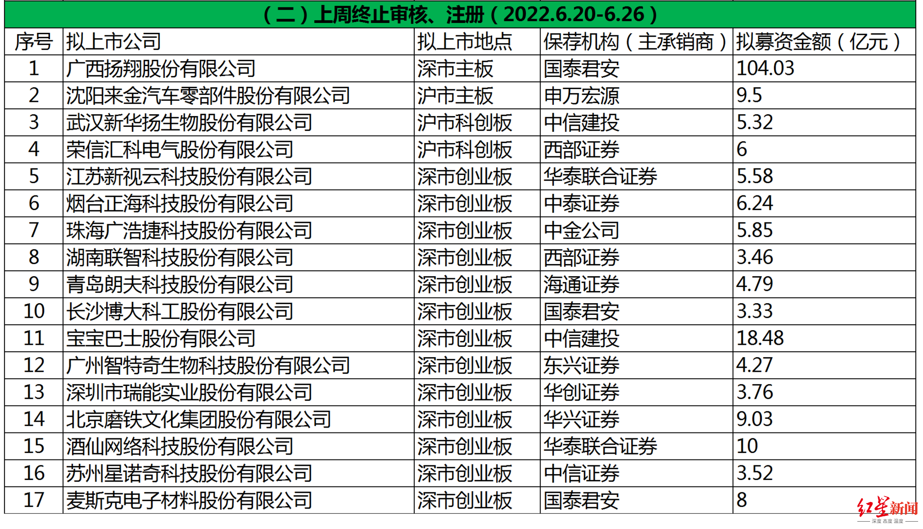 1656916510159971.png IPO周报182.png