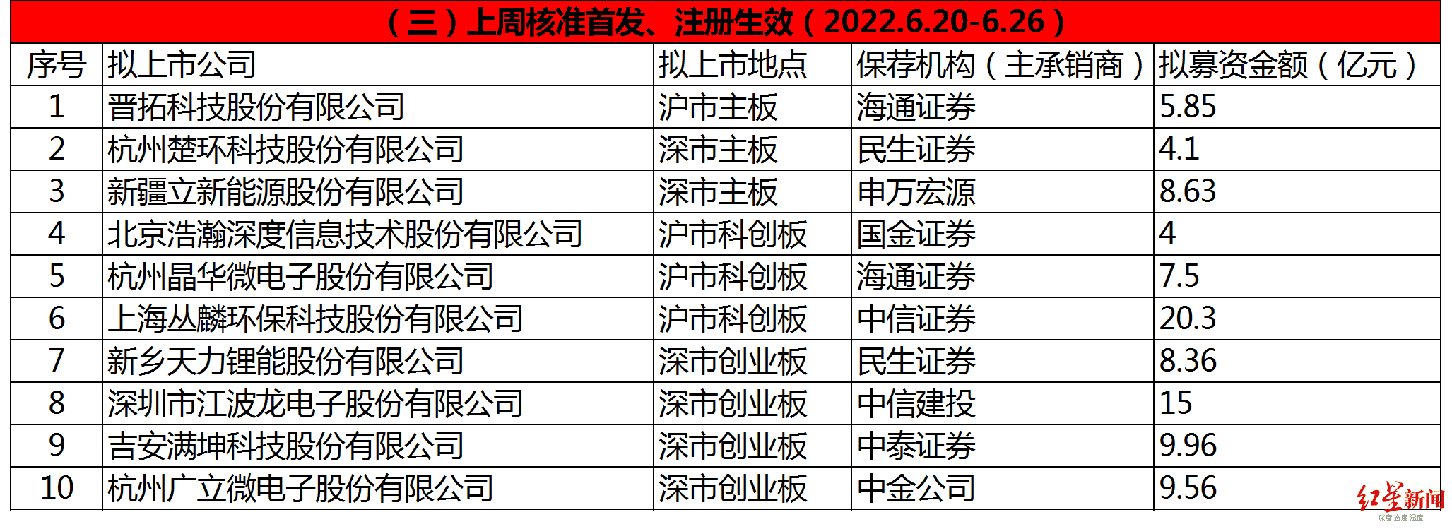 1656916545131292.png IPO周报183.png