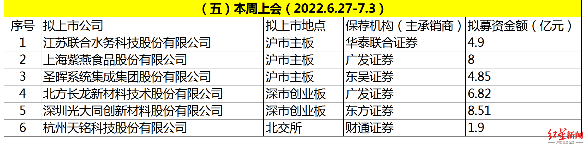 1656916593301420.png IPO周报185.png