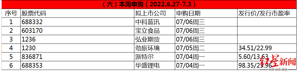 1656916612863727.png IPO周报186.png