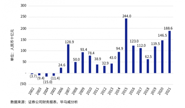 图1历年中国证券公司实现的净利润
