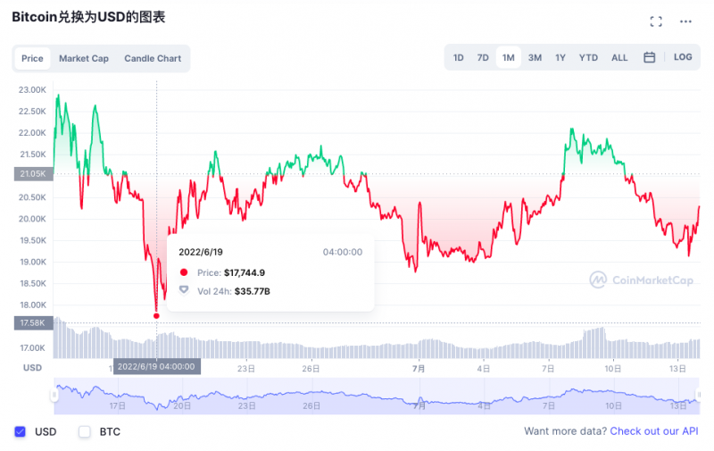 破产、跑路!三箭资本在美剩余资产被冻结,加密市场何去何从?