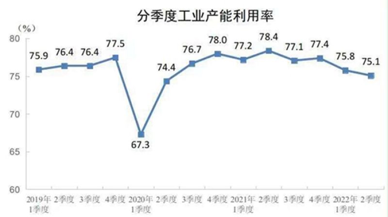 国家统计局:二季度煤炭开采和洗选业产能利用率74.3%|快讯