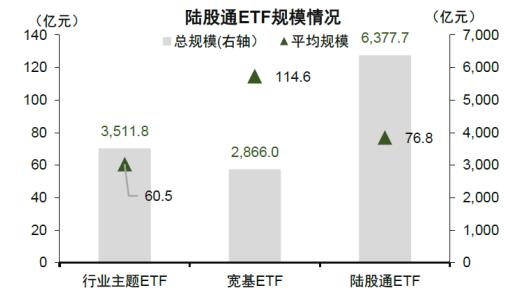 图2：陆股通ETF总规模约为6378亿元，平均规模约为76.84亿元
资料来源：Wind，中金公司研究部