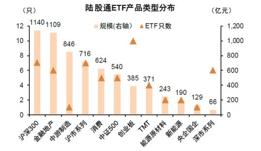 图3：全部83支陆股通ETF的类型分布
资料来源：Wind，中金公司研究部