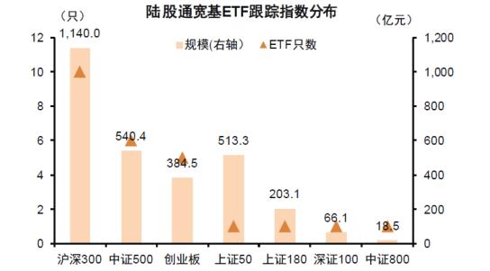 图4：40���通宽基ETF跟踪指数为沪深300
资料来源：Wind，中金公司研究部