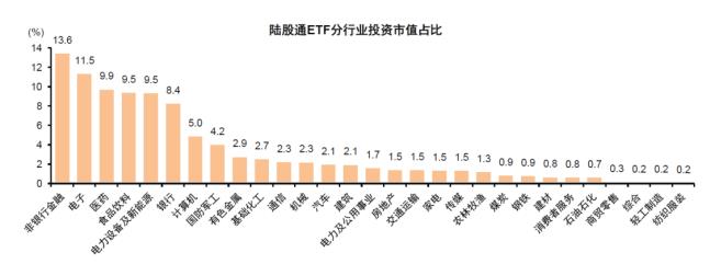 图5：陆股通行业主题ETF持仓中前三大重仓行业为非银行金融、电子及医药
资料来源：Wind，中金公司研究部