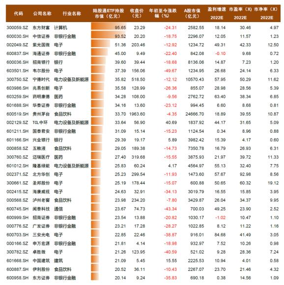 表1：陆股通行业主题ETF前30大重仓股
资料来源：Wind，中金公司研究部；注：截至7月11日