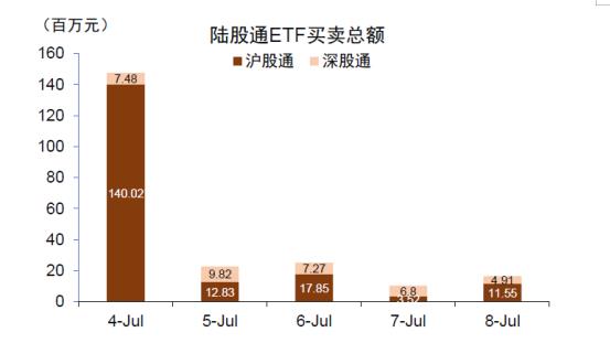 图6：ETF互联互通启动首周陆股通ETF买卖总额2.22亿元
资料来源：港交所，中金公司研究部