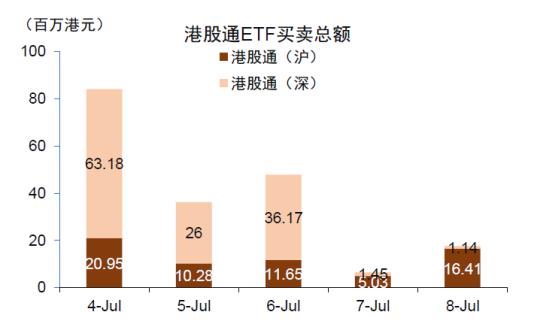 图7：首周港股通ETF买卖总额1.92亿港元
资料来源：上交所，中金公司研究部