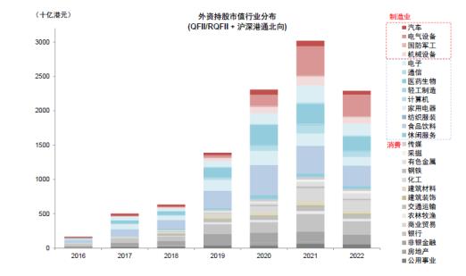 图8：北向重仓个股集中在消费和制造业领域
资料来源：Wind，中金公司研究部