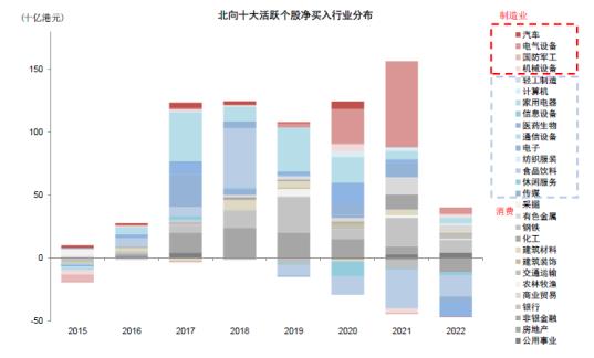 图9：2021年以来外资更加偏好A股制造业板块
资料来源：Wind，中金公司研究部