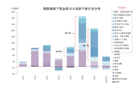 图10：港股通南下资金偏好媒体娱乐、零售业等新经济行业
注：数据截至2022年5月
资料来源：Wind，中金公司研究部