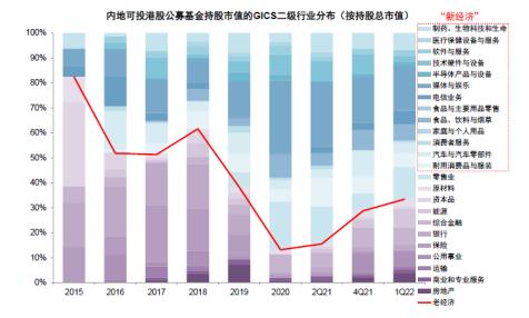 图11：当前内地可投港股的公募基金对新经济持仓占比超过60���
资料来源：Wind，中金公司研究部