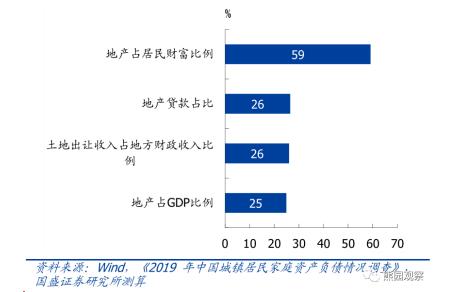 图2：地产对中国经济的重要性