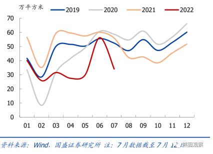 图3：7月30城商品房成交面积明显下滑